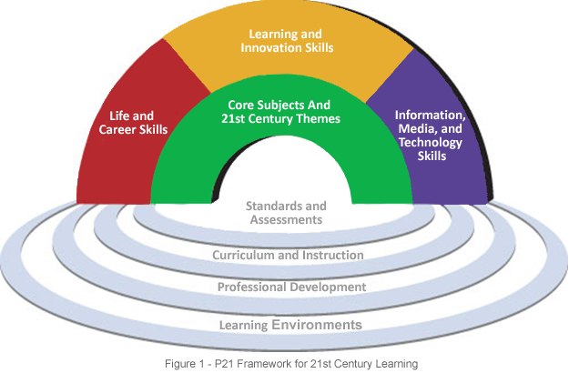 File:Framework for 21st Century Learning.jpg