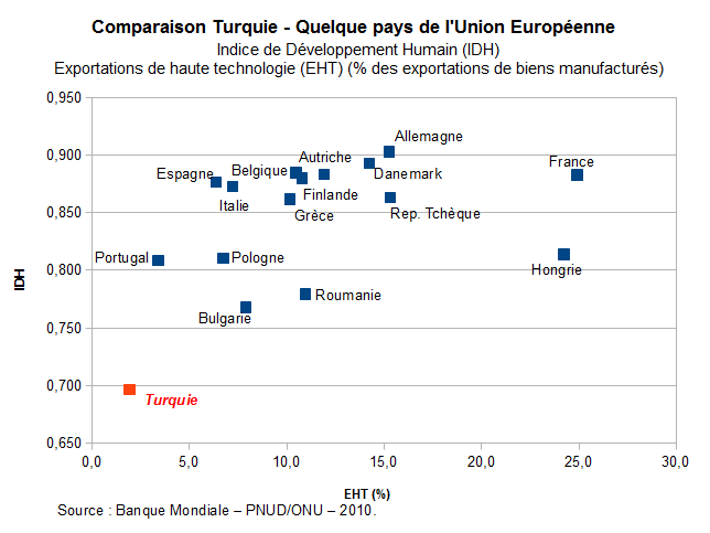 File:IDH Export Turquie UE.png