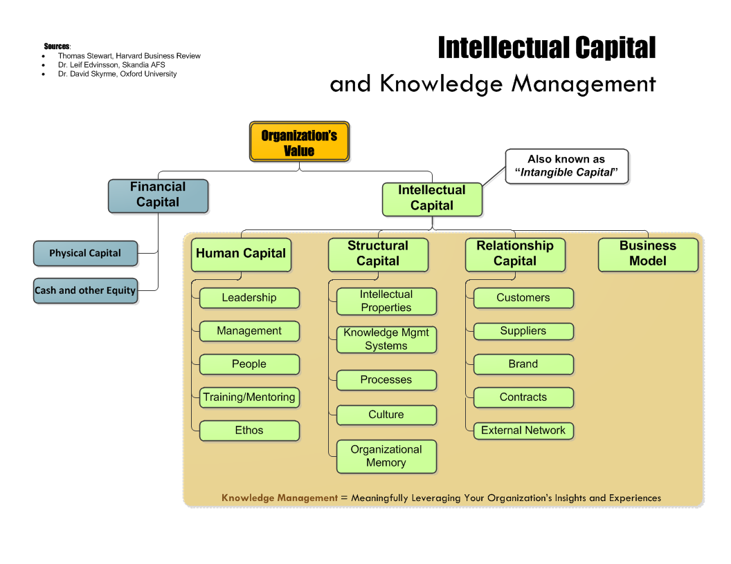 Types of being human being. Intellectual Capital. Система управления знаниями. Методология knowledge Management. Structure of Human Capital.