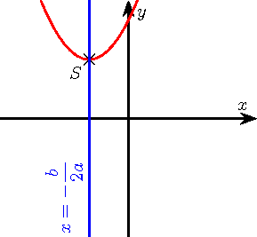 Parabool een pos delta neg.png