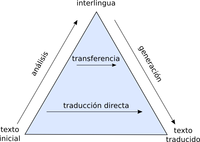 File:Piramide Traducciones.png