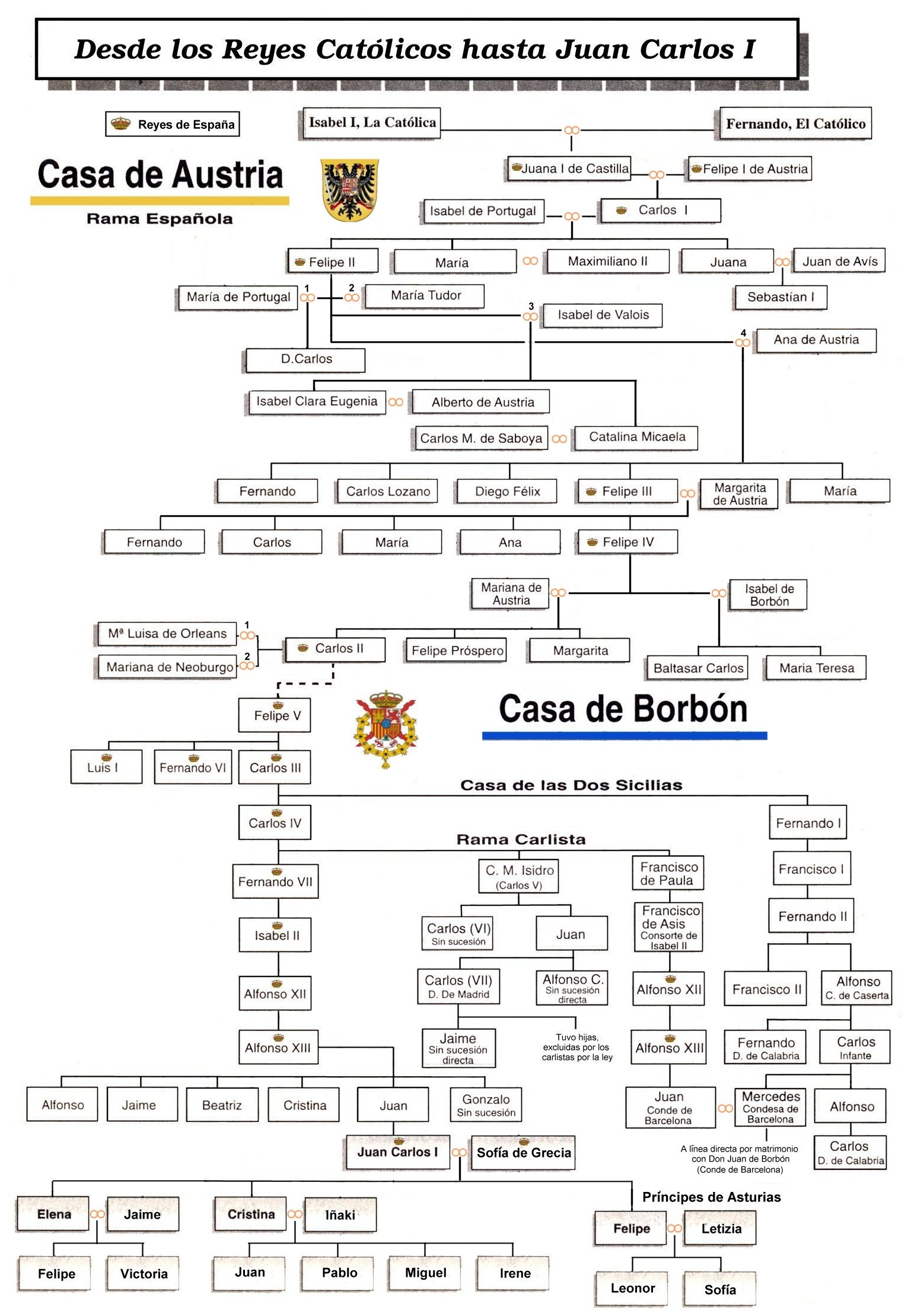 File:Reyes de España-genealogia-01.jpg - Wikimedia Commons