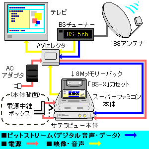 【未使用】任天堂　Nintendo スーパーファミコン サテラビュー本体