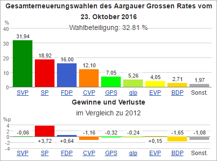 Wahldiagram AG 2016.png