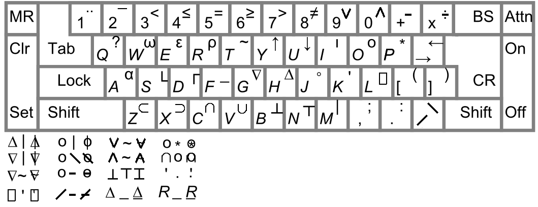 Het toetsenbord van een IBM 2741, met APL-tekens. Daaronder de combinaties die kunnen worden gemaakt met behulp van de BS-toets.