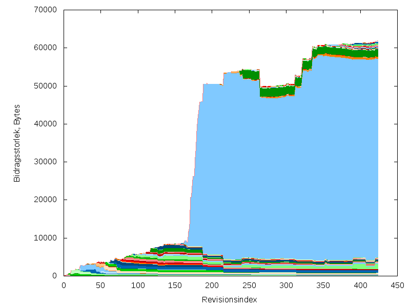 File:A visualization of the article revisions of the article 'Astronomi' on 'sv.wikipedia.org' from 11 July 2002 to 7 September 2010.png