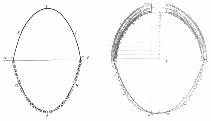 File:Analogy between an arch and a hanging chain and comparison to the dome of St Peter's Cathedral in Rome.png