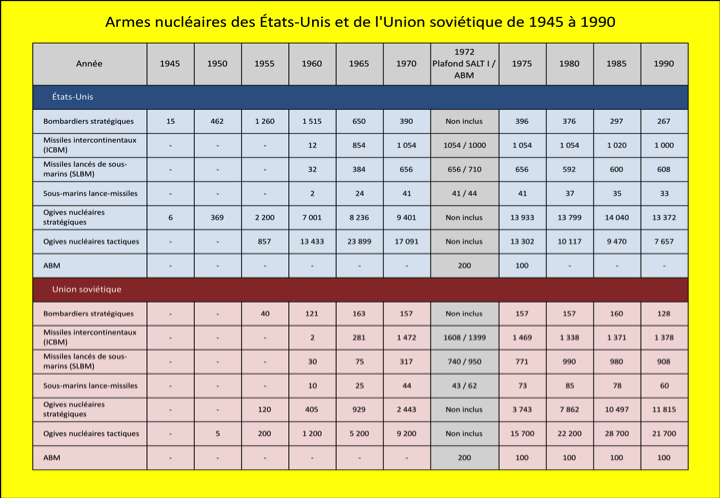 File:Armes nucléaires USA-URSS de 1945 à 1990.png