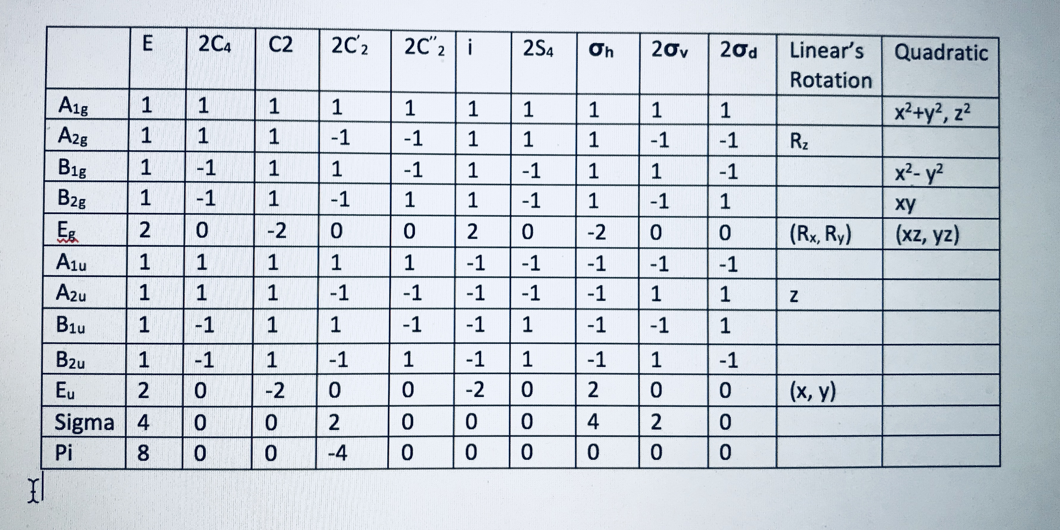 Character table