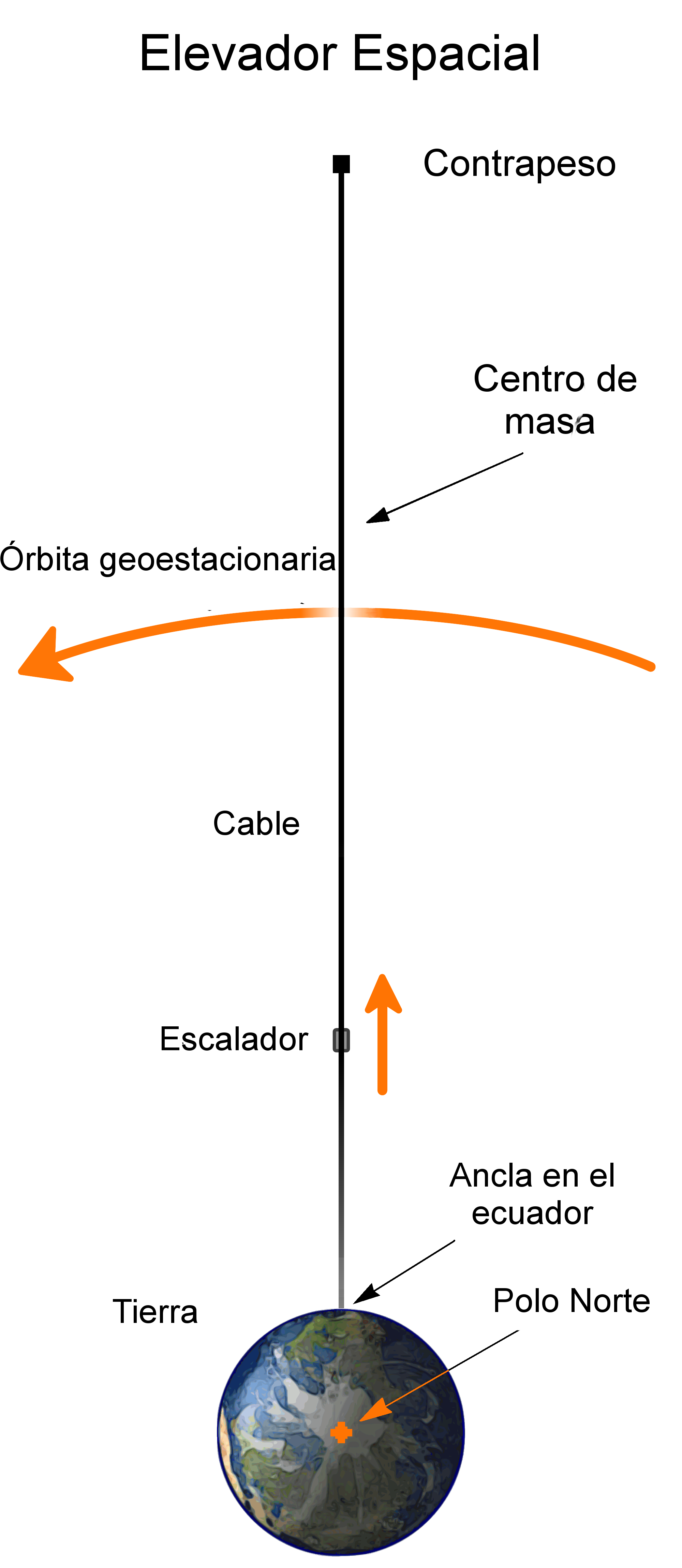 Por que um ELEVADOR ESPACIAL de 36 MIL QUILÔMETROS de altura seria a m