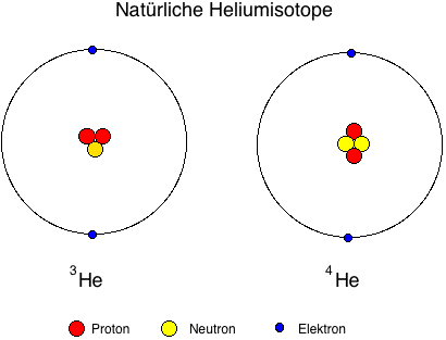 File:Helium-3 und Helium-4.gif