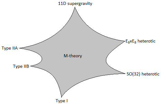 File:Limits of M-theory.png