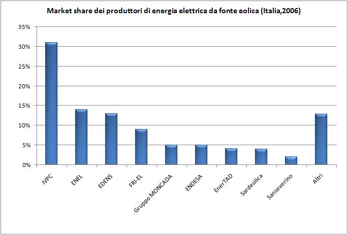 File:Market share eolico.JPG