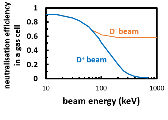 File:Neutralisation efficiency D ion beam.png