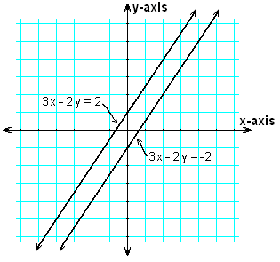 Equations linear Graphing Linear