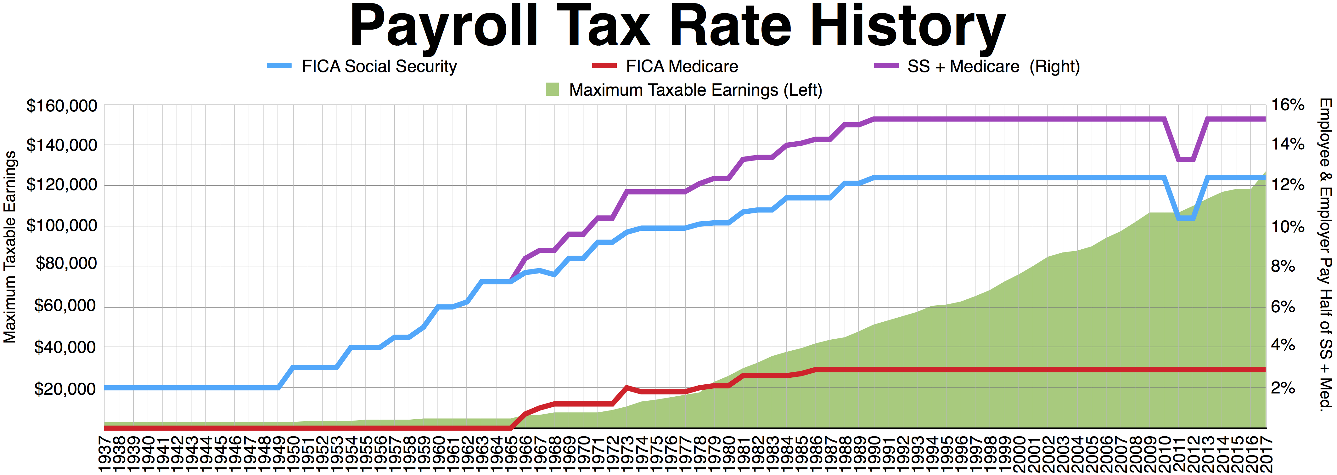 Payroll Tax Chart 2017