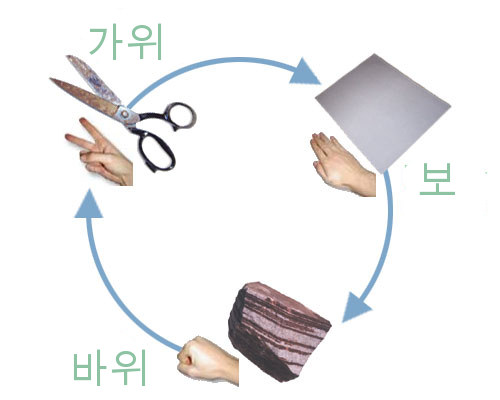 File:Rock paper scissors ko.jpg