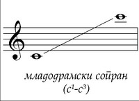 <span class="mw-page-title-main">Spinto soprano</span> Type of operatic soprano