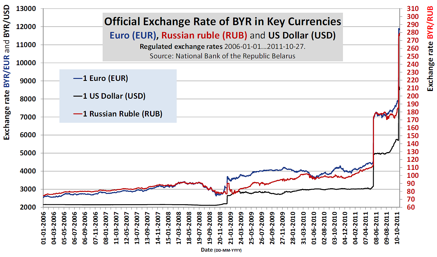 Белорусский рубль график. Dollar Euro Exchange rate. 12000 Евро. Us Dollar Exchange rate. Dollars to lari Exchange rate.