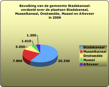 File:Bevolking Stadskanaal.png