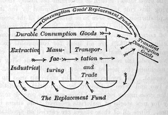 Capitalistic production in a self-contained industrial society, 1911