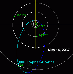 Comet 38P exhibits centaur-like behavior by making close approaches to Jupiter, Saturn, and Uranus between 1982 and 2067. Comet38P2067.png