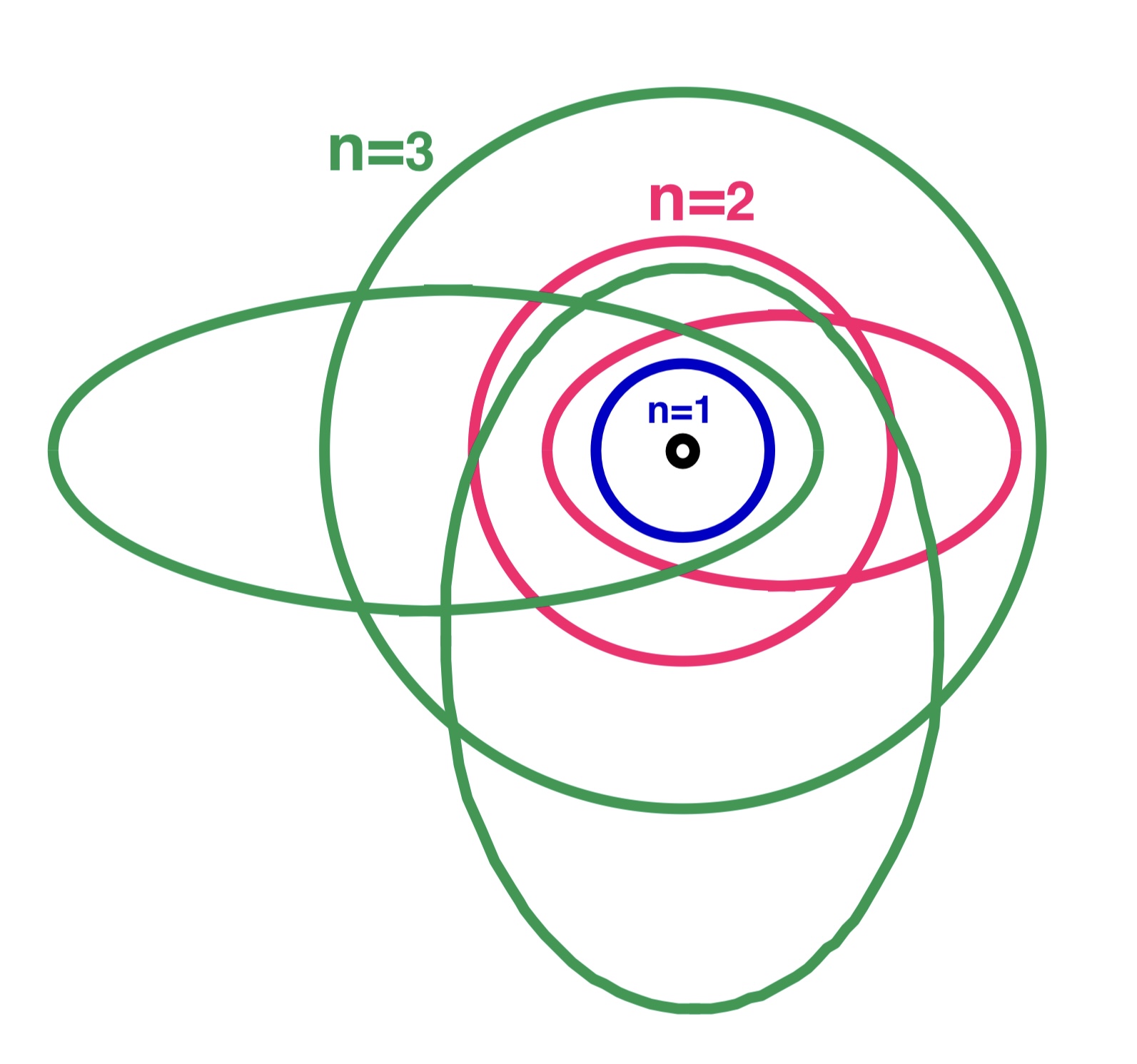 Bohr–Sommerfeld model - Wikipedia