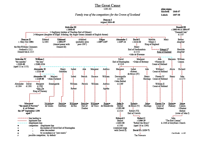 Competitors for the Crown of Scotland - Wikipedia uk monarchy diagram 