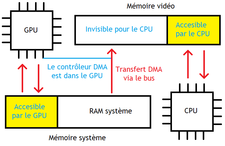 File:Interaction du GPU avec la mémoire vidéo et la RAM système sur une carte  graphique dédiée.png - Wikimedia Commons