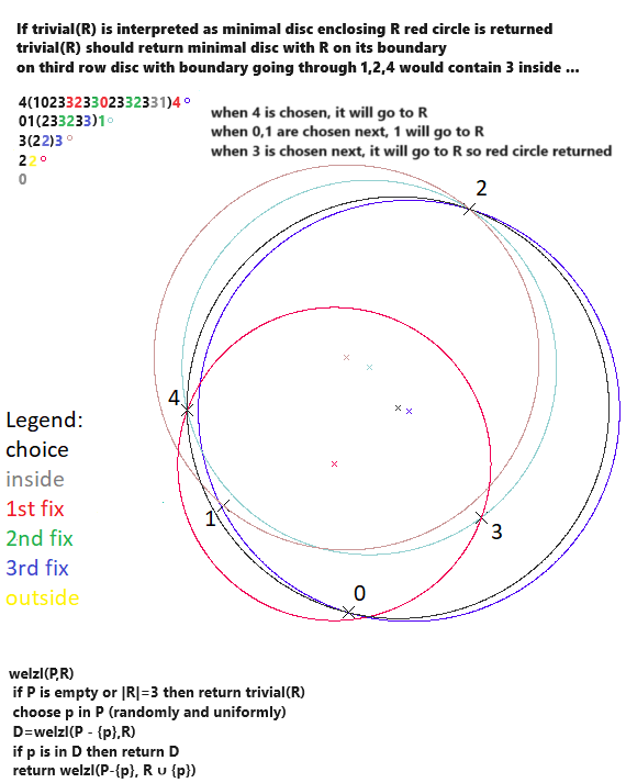 Misinterpretation Of Welzl's algorithm