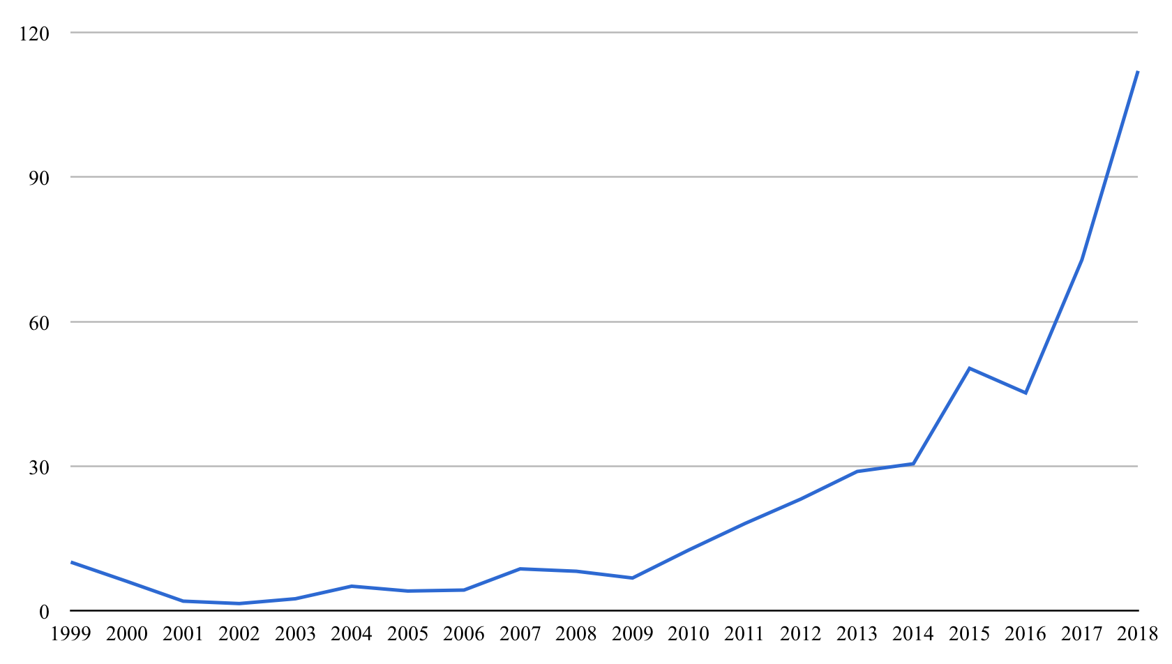 https commons wikimedia org wiki file net worth of jeff bezos from 1999 to 2018 png