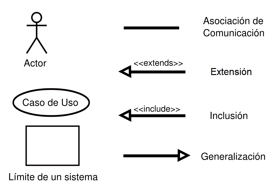 Tipos de relaciones en diagramas de casos de uso. UML.