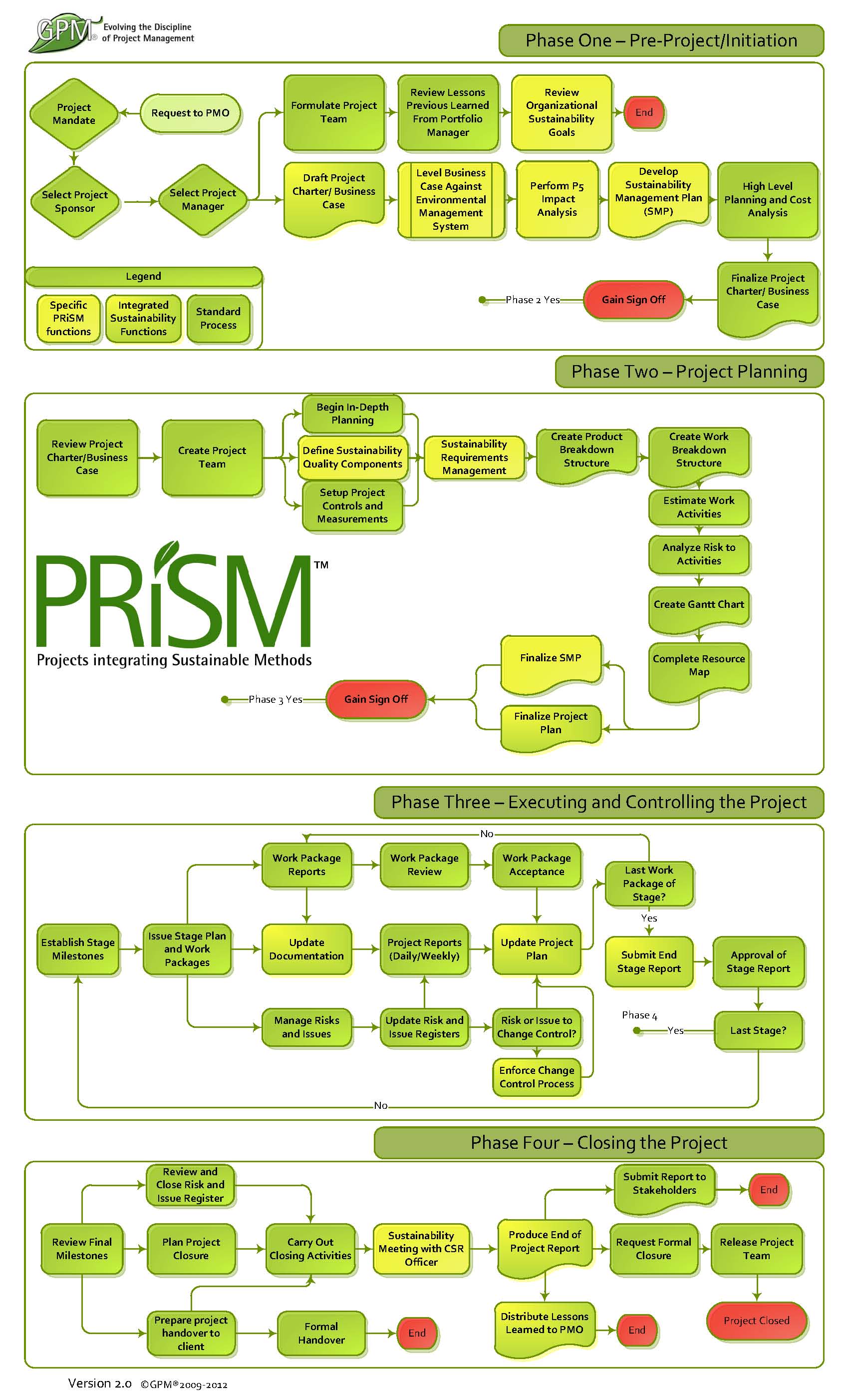 Prism Flow Chart