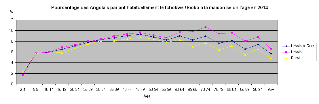 Pourcentage des Angolais parlant habituellement le tchokwé / kioko à la maison selon l'âge en 2014.
