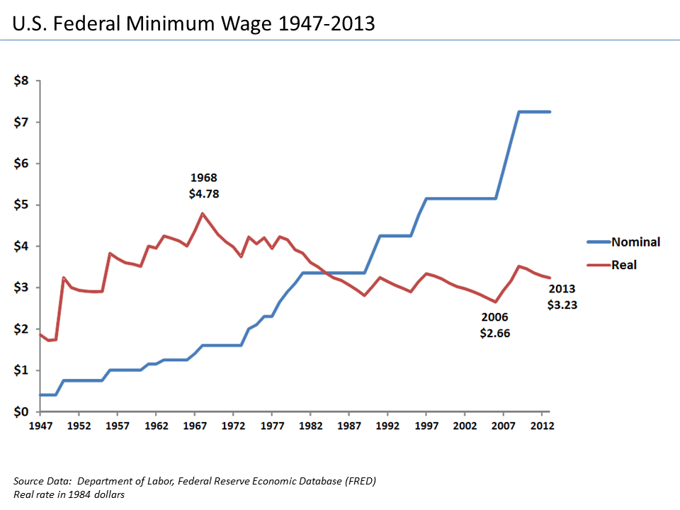 Minimum wage in the United States - Wikipedia