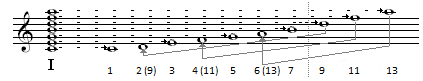 Ionic scale of the 1st degree of the C major scale