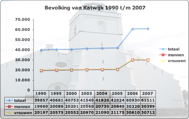 File:Bevolking Katwijk.png