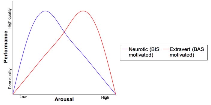 File:Bis and bas, arousal and performance.jpg