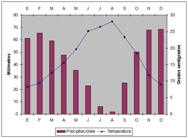 File:Climograma Valenzuela.jpg