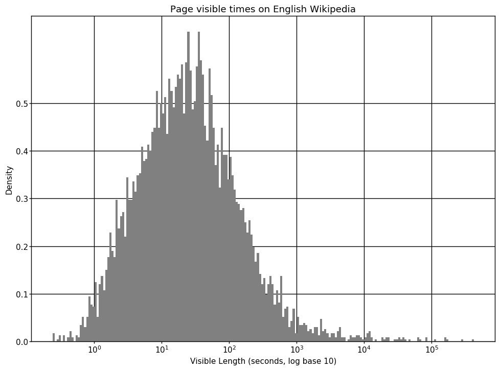 File:Density of English Wikipedia Page Visible Times (Logged).png - Wikimed...