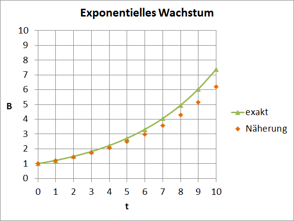 Exp Wachstum