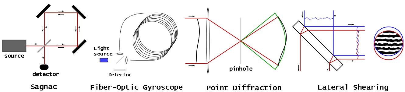 Figure 4. Four examples of common-path interferometers