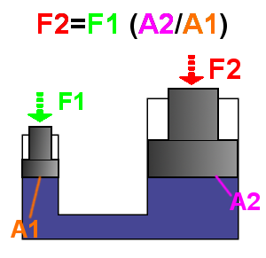 File:Hydraulic Force, language neutral.png