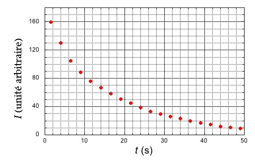 Décroissance de l'intensité lumineuse d'un objet phosphorescent.