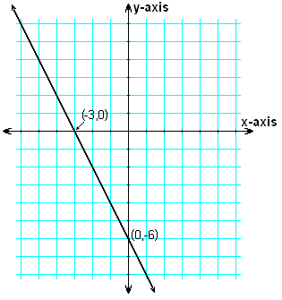 Line y = -2 x – 6 showing intercepts