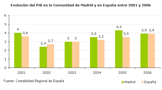 File:PIB Madrid vs España.png