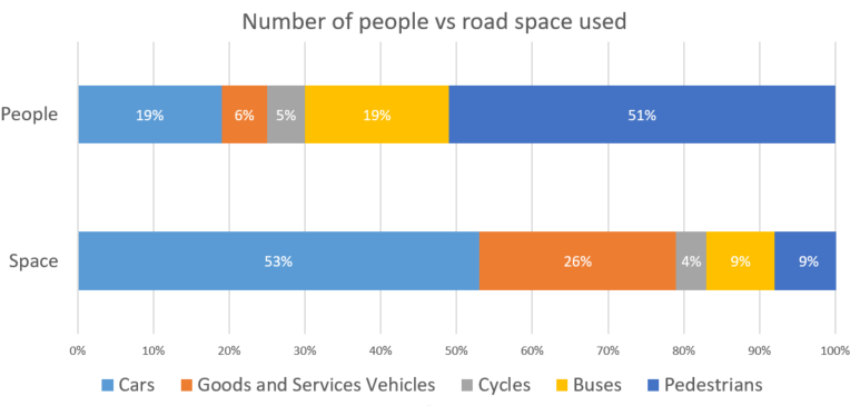 File:Space taken vs numbers in City of London (transport).png