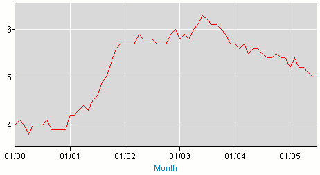 File:Unemployment2000-2005.png