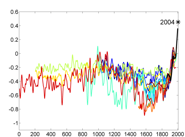 Temperature graph in. 2000 Year. Категория 2000 год