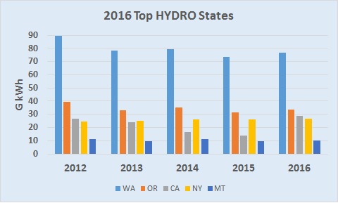 File:2016 Top HYDRO States.jpg